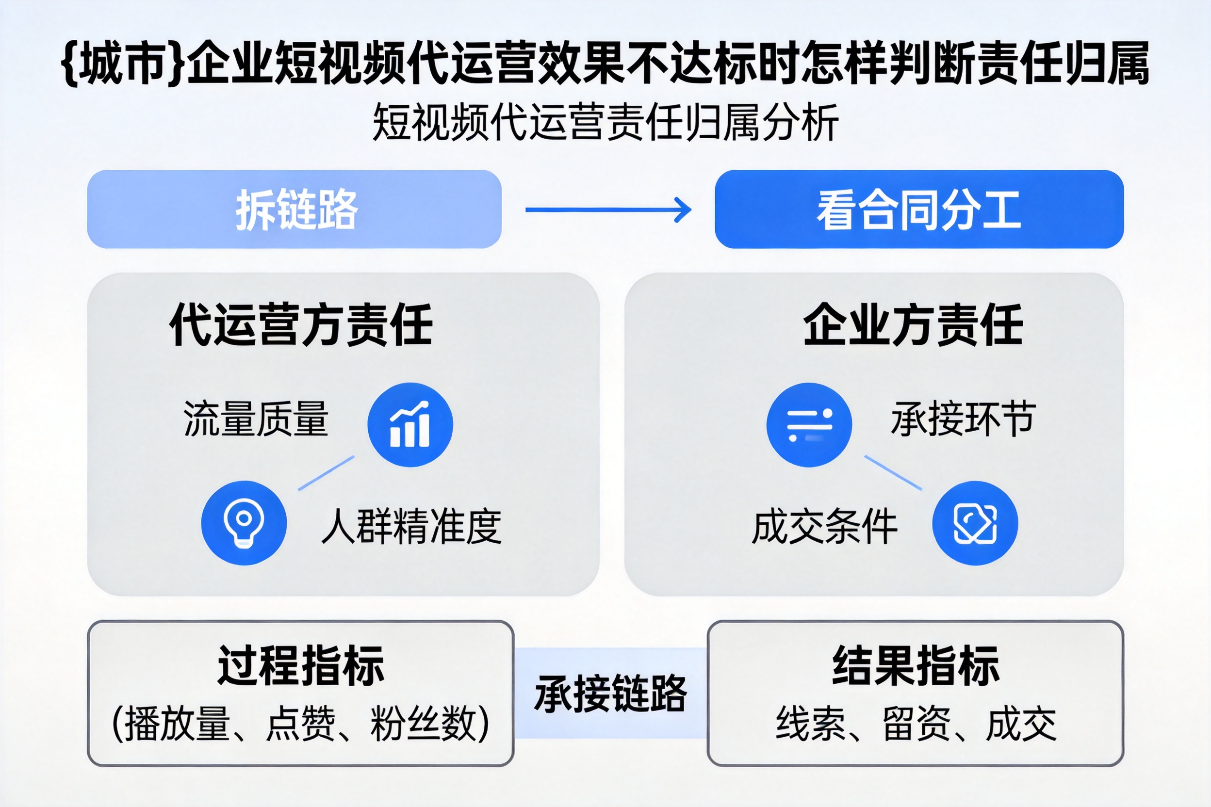 定兴企业短视频代运营效果不达标时怎样判断责任归属